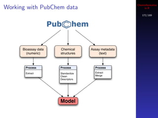 Cheminformatics
Working with PubChem data                                 in R

                                                        172/189




      Bioassay data   Chemical      Assay metadata
        (numeric)     structures        (text)



       Process        Process         Process

       Extract        Standardize     Extract
                      Clean           Merge
                      Descriptors




                      Model
 