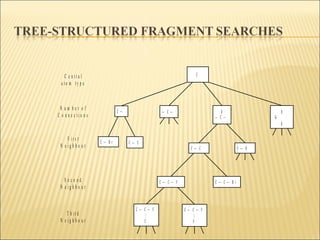 C — C — B rC — C — F
C — C C — O
C — CC — B r
C — — C — |
— C —
|
—C—
|
C
C — C — F
|
C
C — C — F
|
F
C e n t r a l
a t o m t y p e
N u m b e r o f
C o n n e c t i o n s
F i r s t
N e i g h b o u r
S e c o n d
N e i g h b o u r
T h i r d
N e i g h b o u r
 