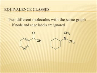  Two different molecules with the same graph
 if node and edge labels are ignored
N
OH
O
N
CH3
CH3
 