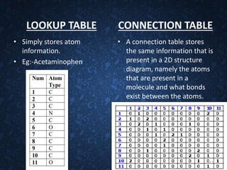 LOOKUP TABLE
• Simply stores atom
information.
• Eg:-Acetaminophen
CONNECTION TABLE
• A connection table stores
the same information that is
present in a 2D structure
diagram, namely the atoms
that are present in a
molecule and what bonds
exist between the atoms.
11
 