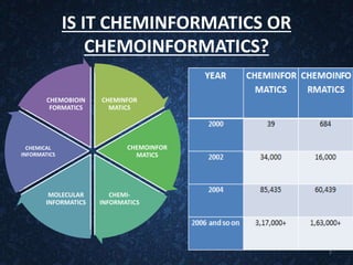 IS IT CHEMINFORMATICS OR
CHEMOINFORMATICS?
CHEMINFOR
MATICS
CHEMOINFOR
MATICS
CHEMI-
INFORMATICS
MOLECULAR
INFORMATICS
CHEMICAL
INFORMATICS
CHEMOBIOIN
FORMATICS
7
 