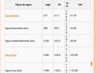 ºd
        Tipos de agua      mg/l      fH                 ºeH
                                          H

                                          ≤
                                          0.
Agua blanda               ≤17     ≤1.7         ≤1.19
                                          9
                                          5
                                          ≤
                                          3.
Agua levemente dura       ≤60     ≤6.0         ≤4.20
                                          3
                                          5
                                          ≤
                                          6.
Agua moderadamente dura   ≤120    ≤12.0        ≤8.39
                                          7
                                          0
                                          ≤
                                          1
Agua dura                 ≤180    ≤18.0   0.   ≤12.59
                                          0
                                          5
                                          >
                                          1
Agua muy dura             >180    >18.0   0.   >12.59
 