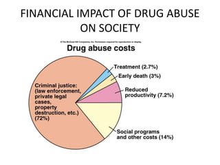 FINANCIAL IMPACT OF DRUG ABUSE 
ON SOCIETY 
 