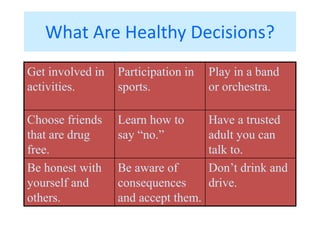 What Are Healthy Decisions? 
Get involved in 
activities. 
Participation in 
sports. 
Play in a band 
or orchestra. 
Choose friends 
that are drug 
free. 
Learn how to 
say “no.” 
Have a trusted 
adult you can 
talk to. 
Be honest with 
yourself and 
others. 
Be aware of 
consequences 
and accept them. 
Don’t drink and 
drive. 
 