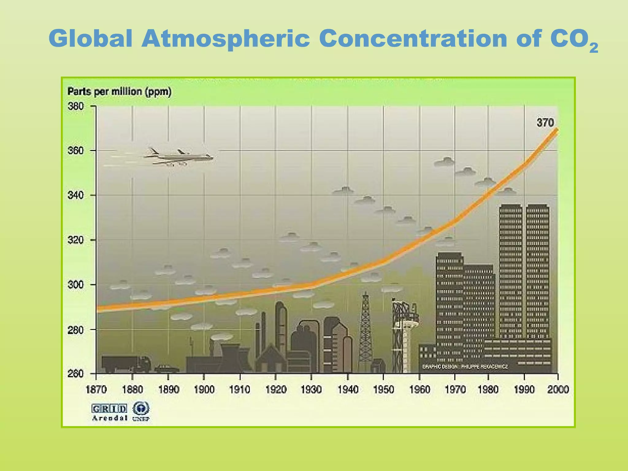 Global Atmospheric Concentration of CO2
 