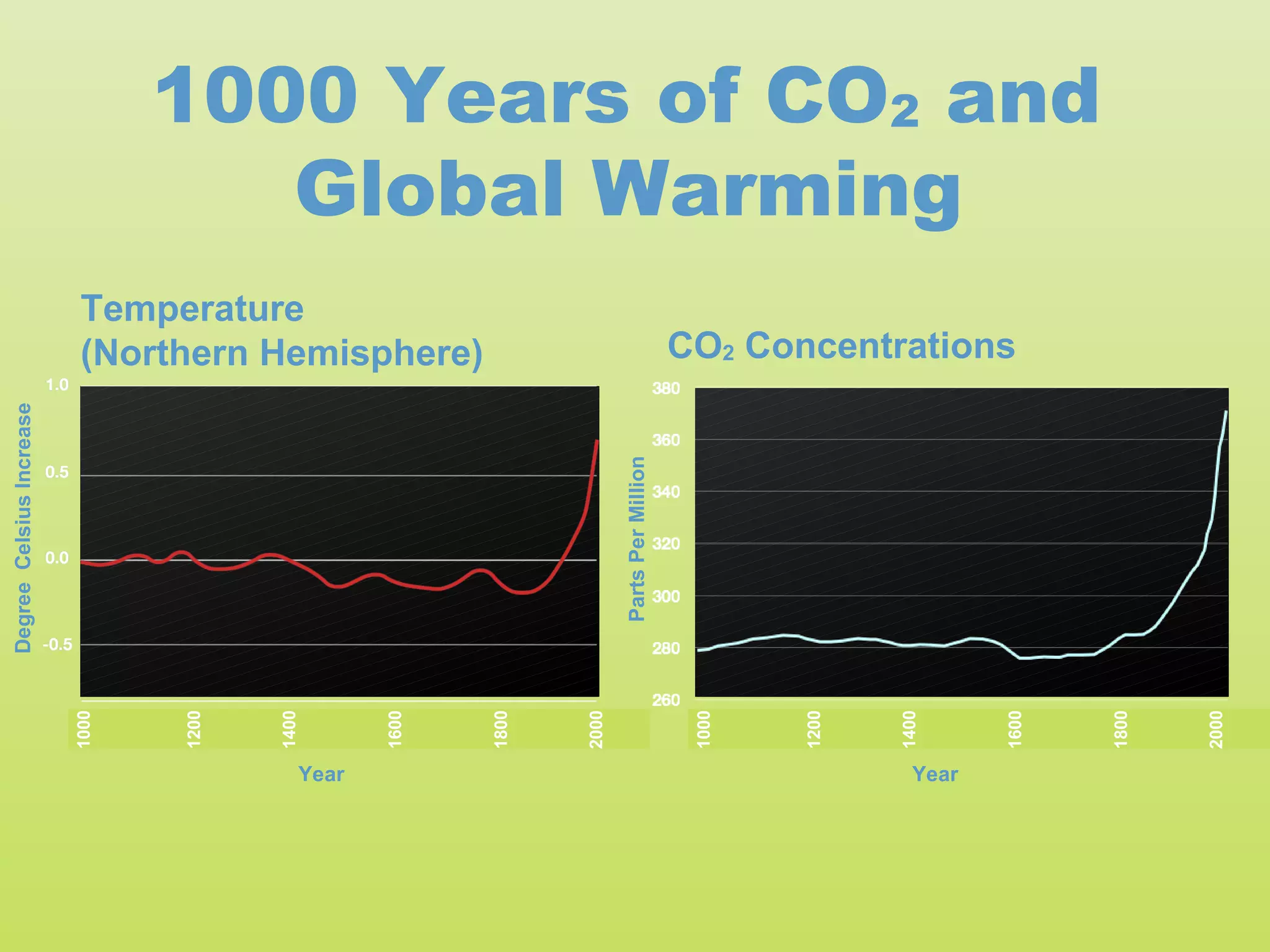 1000 Years of CO2 and
                                    Global Warming
                           Temperature
                           (Northern Hemisphere)                                           CO2 Concentrations
Degree Celsius Increase




                                                                       Parts Per Million
                          1000




                                 1200




                                        1400




                                                  1600




                                                         1800




                                                                2000




                                                                                            1000




                                                                                                   1200




                                                                                                          1400




                                                                                                                   1600




                                                                                                                          1800




                                                                                                                                 2000
                                           Year                                                             Year
 