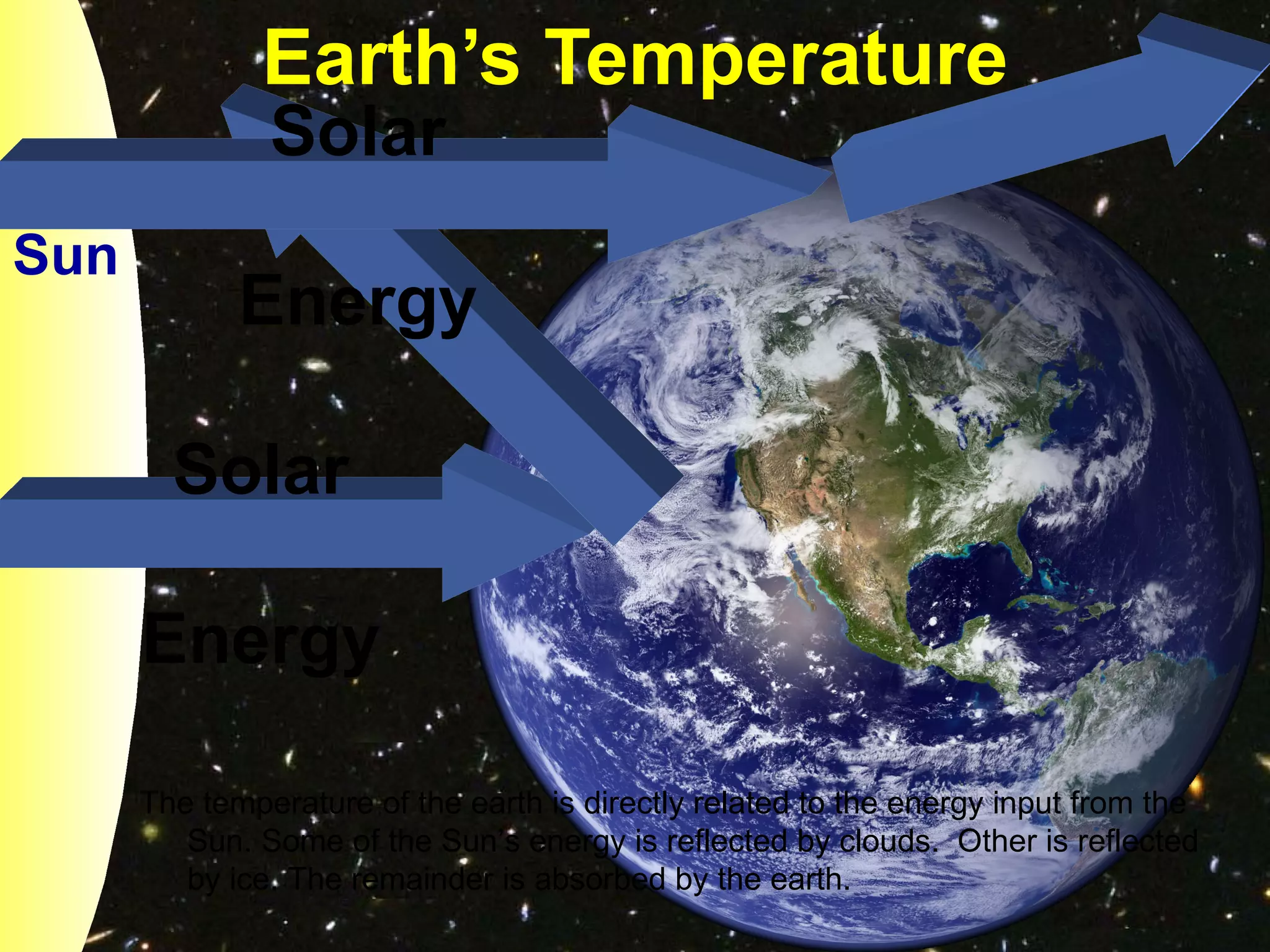 Earth’s Temperature
               Solar
Sun
             Energy

        Solar

      Energy

      The temperature of the earth is directly related to the energy input from the
         Sun. Some of the Sun’s energy is reflected by clouds. Other is reflected
         by ice. The remainder is absorbed by the earth.
 