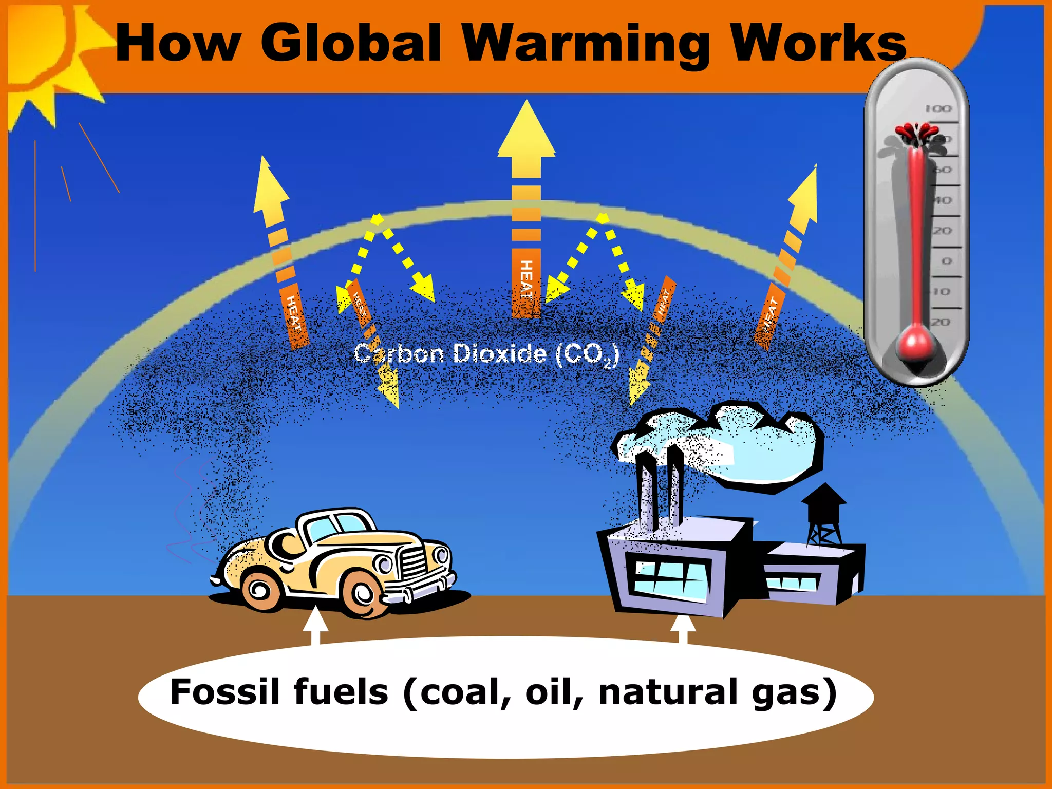 How Global Warming Works




           Carbon Dioxide (CO2)




 Fossil fuels (coal, oil, natural gas)
 