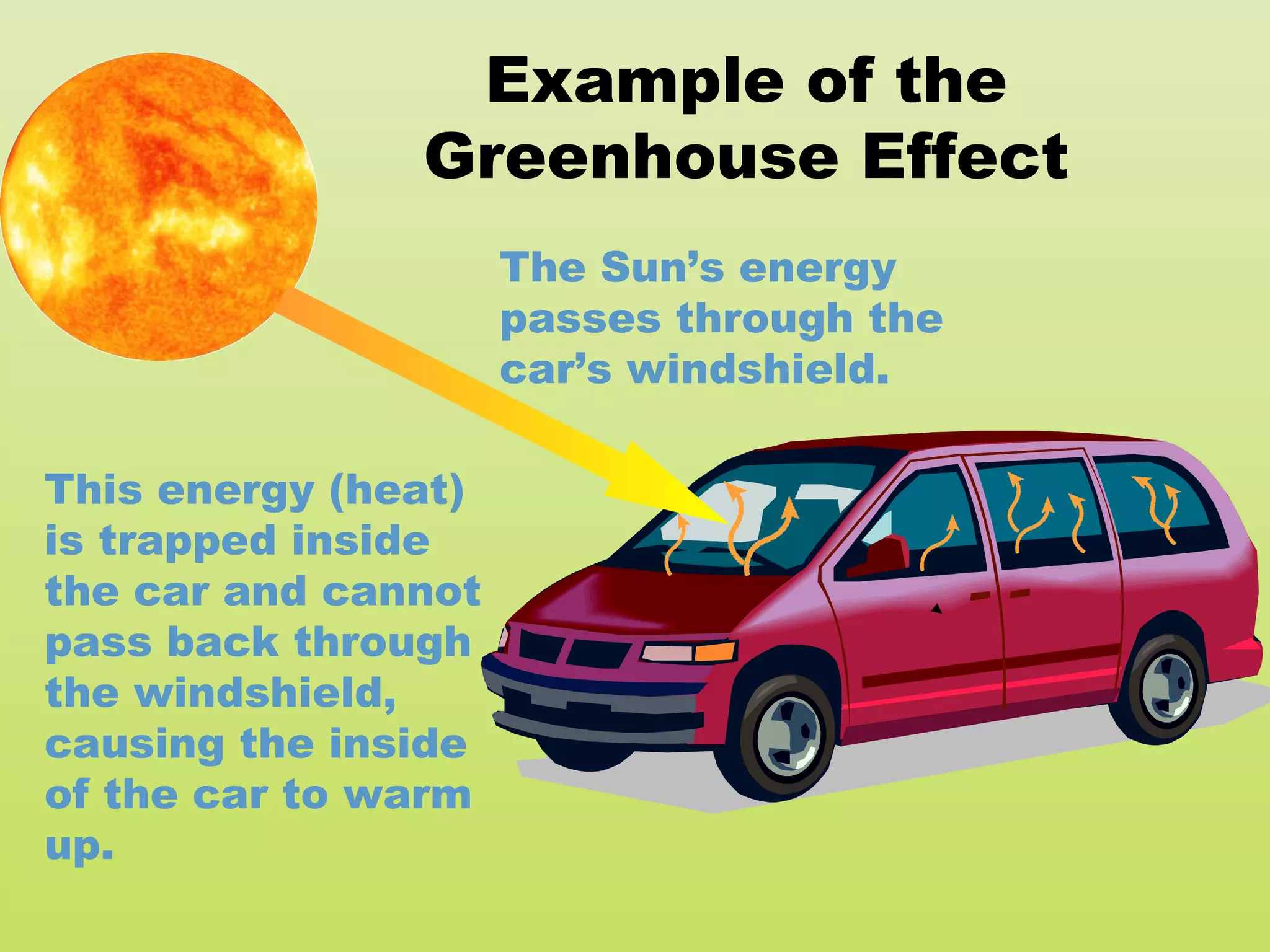 Example of the
               Greenhouse Effect
                     The Sun’s energy
                     passes through the
                     car’s windshield.

This energy (heat)
is trapped inside
the car and cannot
pass back through
the windshield,
causing the inside
of the car to warm
up.
 