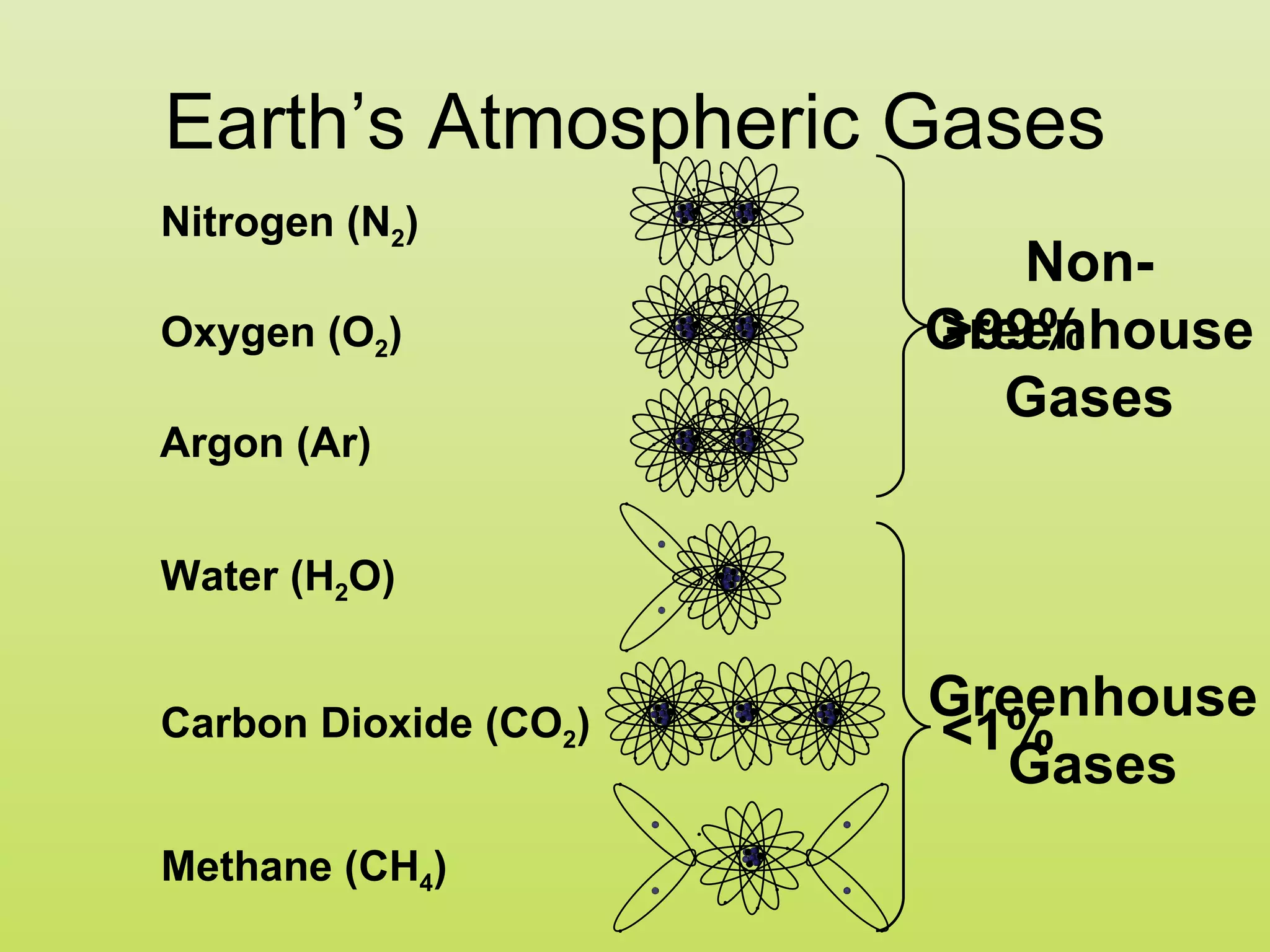 Earth’s Atmospheric Gases
Nitrogen (N2)
                          Non-
Oxygen (O2)            Greenhouse
                       >99%
                         Gases
Argon (Ar)


Water (H2O)

                       Greenhouse
Carbon Dioxide (CO2)   <1%
                         Gases
Methane (CH4)
 