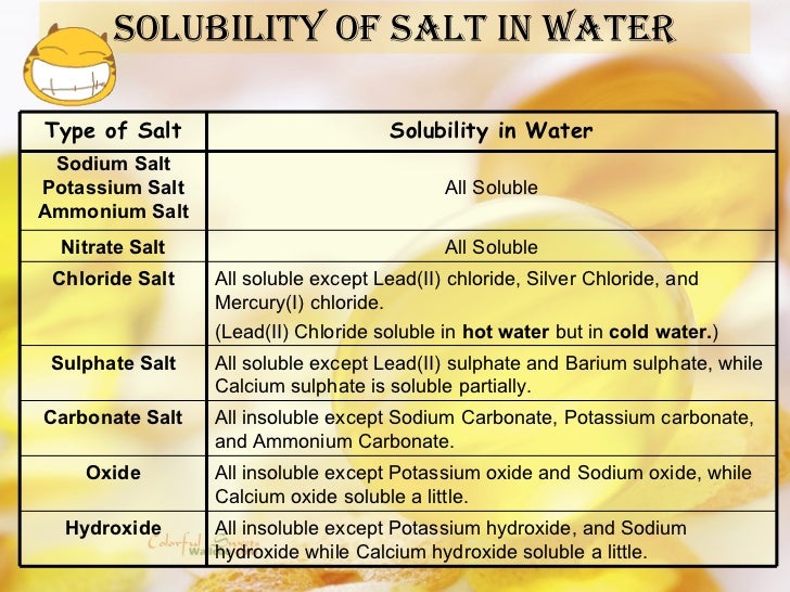 soluble and insoluble chemistry
