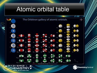 Atomic orbital table
 