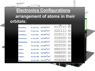 Electronics Configurations
  arrangement of atoms in their
orbitals:
 
