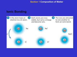 Ionic Bonding Section 1  Composition of Matter 