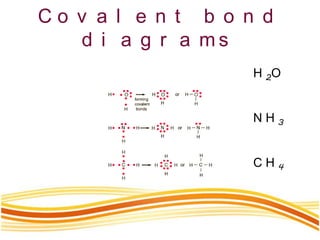 C o v a l e n t b o n d
d i a g r a m s
H 2O
N H 3
C H 4
 