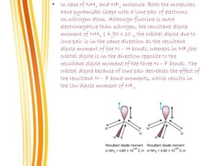 • In case of NH3 and NF3 molecule. Both the molecules
have pyramidal shape with a lone pair of electrons
on nitrogen atom. Although fluorine is more
electronegative than nitrogen, the resultant dipole
moment of NH3 ( 4.90 x 10–3 the orbital dipole due to
lone pair is in the same direction as the resultant
dipole moment of the N – H bonds, whereas in NF3the
orbital dipole is in the direction opposite to the
resultant dipole moment of the three N – F bonds. The
orbital dipole because of lone pair decreases the effect of
the resultant N – F bond moments, which results in
the low dipole moment of NF3.
 