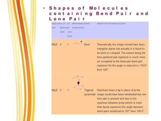 • S h a p e s o f M o l e c u l e s
c o n t a i n i n g B o n d P a i r a n d
L o n e P a i r
 