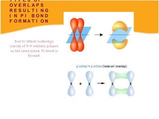 T Y P E S O F
O V E R L A P S
R E S U L T I N G
I N P I B O N D
F O R M A T I O N
Due to lateral/sideways
overlap of P-P orbitals present
in the same plane, Pi bond is
formed.
 