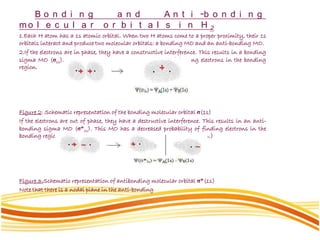 B o n d i n g a n d A n t i -b o n d i n g
m o l e c u l a r o r b i t a l s i n H 2
1.Each H atom has a 1s atomic orbital. When two H atoms come to a proper proximity, their 1s
orbitals interact and produce two molecular orbitals: a bonding MO and an anti-bonding MO.
2.If the electrons are in phase, they have a constructive interference. This results in a bonding
sigma MO (σ1s). This MO has an increased probability of finding electrons in the bonding
region.
Figure 2: Schematic representation of the bonding molecular orbital σ(1s)
If the electrons are out of phase, they have a destructive interference. This results in an anti-
bonding sigma MO (σ*1s). This MO has a decreased probability of finding electrons in the
bonding region. (Valence Bond Theory does not explain this phenomenon.)
Figure 3:Schematic representation of antibonding molecular orbital σ*(1s)
Note that there is a nodal plane in the anti-bonding
 