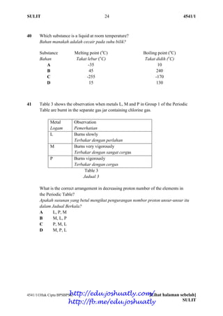 SULIT 24 4541/1
4541/1Hak Cipta BPSBPSK [Lihat halaman sebelah]
SULIT
40 Which substance is a liquid at room temperature?
Bahan manakah adalah cecair pada suhu bilik?
Substance
Bahan
Melting point (o
C)
Takat lebur (o
C)
Boiling point (o
C)
Takat didih (o
C)
A -35 10
B 45 240
C -255 -170
D 15 130
41 Table 3 shows the observation when metals L, M and P in Group 1 of the Periodic
Table are burnt in the separate gas jar containing chlorine gas.
Metal
Logam
Observation
Pemerhatian
L Burns slowly
Terbakar dengan perlahan
M Burns very vigorously
Terbakar dengan sangat cergas
P Burns vigorously
Terbakar dengan cergas
Table 3
Jadual 3
What is the correct arrangement in decreasing proton number of the elements in
the Periodic Table?
Apakah susunan yang betul mengikut pengurangan nombor proton unsur-unsur itu
dalam Jadual Berkala?
A L, P, M
B M, L, P
C P, M, L
D M, P, L
http://edu.joshuatly.com/
http://fb.me/edu.joshuatly
 
