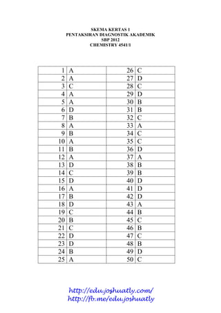 2
SKEMA KERTAS 1
PENTAKSIRAN DIAGNOSTIK AKADEMIK
SBP 2012
CHEMISTRY 4541/1
1 A 26 C
2 A 27 D
3 C 28 C
4 A 29 D
5 A 30 B
6 D 31 B
7 B 32 C
8 A 33 A
9 B 34 C
10 A 35 C
11 B 36 D
12 A 37 A
13 D 38 B
14 C 39 B
15 D 40 D
16 A 41 D
17 B 42 D
18 D 43 A
19 C 44 B
20 B 45 C
21 C 46 B
22 D 47 C
23 D 48 B
24 B 49 D
25 A 50 C
http://edu.joshuatly.com/
http://fb.me/edu.joshuatly
 