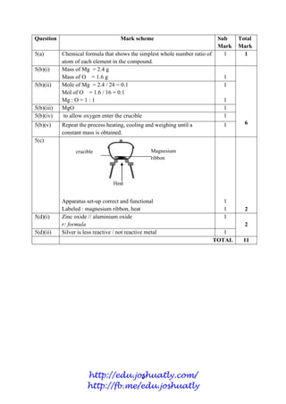 6
Question Mark scheme Sub
Mark
Total
Mark
5(a) Chemical formula that shows the simplest whole number ratio of
atom of each element in the compound.
1 1
5(b)(i) Mass of Mg = 2.4 g
Mass of O = 1.6 g 1
6
5(b)(ii) Mole of Mg = 2.4 / 24 = 0.1
Mol of O = 1.6 / 16 = 0.1
Mg : O = 1 : 1
1
1
5(b)(iii) MgO 1
5(b)(iv) to allow oxygen enter the crucible 1
5(b)(v) Repeat the process heating, cooling and weighing until a
constant mass is obtained.
1
5(c)
Apparatus set-up correct and functional
Labeled : magnesium ribbon, heat
1
1 2
5(d)(i) Zinc oxide // aluminium oxide
r: formula
1
2
5(d)(ii) Silver is less reactive / not reactive metal 1
TOTAL 11
Magnesium
ribbon
Heat
crucible
http://edu.joshuatly.com/
http://fb.me/edu.joshuatly
 