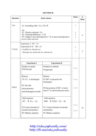 8
SECTION B
Question Mark scheme
Mark Σ
Mark
7 (a) (i) Ascending order : Cu, Y,X, W
(ii)
P1 : Positive terminal : Cu
P2 : Potential difference : 1.3V
P3: Copper is less electropositive // X is more electropositive
correct value and unit
1
1
1
1
4
7 ( b) (i)
Experiment I : Pb 2+
, Cl-
Experiment II: H +
. OH-
, Cl –
r: lead(II) ion, chloride ion
Hydrogen ion, hydroxide ion, chloride ion
1
1 2
7(b)(ii)
Experiment 1 Experiment II
Product at anode:
Chlorine gas
Products at cathode:
Oxygen gas
Reason:
P1: Cl-
is discharged
P2: the only
anion presence
and discharged at anode
Reason:
P1:OH-
is selected to be
discharged
P2:the position of OH-
is lower
than Cl-
in electrochemical series
.Half equation:
2Cl-
 Cl 2 + 2e
P1:Correct formula of
reactant and product :
P2: Balance equation
. Half equation:
4OH-
 2 H2O + O2 + 4e
P1: Correct formula of reactant
and product
P2: Balance equation
1 + 1
1 + 1
1 + 1
1 + 1
1 + 1
10
http://edu.joshuatly.com/
http://fb.me/edu.joshuatly
 