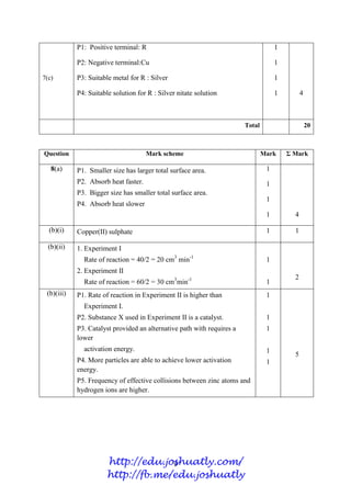 9
7(c)
P1: Positive terminal: R
P2: Negative terminal:Cu
P3: Suitable metal for R : Silver
P4: Suitable solution for R : Silver nitate solution
1
1
1
1 4
Total 20
Question Mark scheme Mark Σ Mark
8(a) P1. Smaller size has larger total surface area.
P2. Absorb heat faster.
P3. Bigger size has smaller total surface area.
P4. Absorb heat slower
1
1
1
1 4
(b)(i) Copper(II) sulphate 1 1
(b)(ii) 1. Experiment I
Rate of reaction = 40/2 = 20 cm3
min-1
2. Experiment II
Rate of reaction = 60/2 = 30 cm3
min-1
1
1
2
(b)(iii) P1. Rate of reaction in Experiment II is higher than
Experiment I.
P2. Substance X used in Experiment II is a catalyst.
P3. Catalyst provided an alternative path with requires a
lower
activation energy.
P4. More particles are able to achieve lower activation
energy.
P5. Frequency of effective collisions between zinc atoms and
hydrogen ions are higher.
1
1
1
1
1
5
http://edu.joshuatly.com/
http://fb.me/edu.joshuatly
 