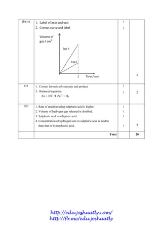 10
(b)(iv) 1. Label of axes and unit
2. Correct curve and label
1
1
2
(v) 1. Correct formula of reactants and product
2. Balanced equation
Zn + 2H+
 Zn2+
+ H2
1
1 2
(vi) 1. Rate of reaction using sulphuric acid is higher.
2. Volume of hydrogen gas released is doubled.
3. Sulphuric acid is a diprotic acid.
4. Concentration of hydrogen ions in sulphuric acid is double
than that in hydrochloric acid.
1
1
1
1 4
Total 20
Volume of
gas / cm3
Time / min
Exp II
Exp I
2
http://edu.joshuatly.com/
http://fb.me/edu.joshuatly
 
