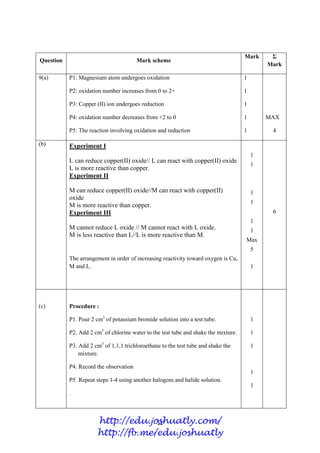 11
Question Mark scheme
Mark Σ
Mark
9(a) P1: Magnesium atom undergoes oxidation
P2: oxidation number increases from 0 to 2+
P3: Copper (II) ion undergoes reduction
P4: oxidation number decreases from +2 to 0
P5: The reaction involving oxidation and reduction
1
1
1
1
1
MAX
4
(b) Experiment I
L can reduce copper(II) oxide// L can react with copper(II) oxide
L is more reactive than copper.
Experiment II
M can reduce copper(II) oxide//M can react with copper(II)
oxide
M is more reactive than copper.
Experiment III
M cannot reduce L oxide // M cannot react with L oxide.
M is less reactive than L//L is more reactive than M.
The arrangement in order of increasing reactivity toward oxygen is Cu,
M and L.
1
1
1
1
1
1
Max
5
1
6
(c) Procedure :
P1. Pour 2 cm3
of potassium bromide solution into a test tube.
P2. Add 2 cm3
of chlorine water to the test tube and shake the mixture.
P3. Add 2 cm3
of 1,1,1 trichloroethane to the test tube and shake the
mixture.
P4. Record the observation
P5. Repeat steps 1-4 using another halogens and halide solution.
.
1
1
1
1
1
http://edu.joshuatly.com/
http://fb.me/edu.joshuatly
 