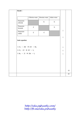 12
Result :
Chlorine water Bromine water Iodine water
Potassium
chloride
X X
Potassium
bromide
 X
Potassium
iodide
 
Ionic equation:
1. Cl2 + 2Br-
 2Cl-
+ Br2
2. Cl2 + 2I-
 2Cl-
+ I2
3. Br2 + 2I-
 2Br-
+ I2
1
1
1
1
1
10
20
http://edu.joshuatly.com/
http://fb.me/edu.joshuatly
 