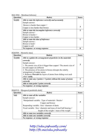 2
[KK 0504 – Membuat Inferens]
Question Rubric Score
1(c)(ii) Able to state the inference correctly and accurately
Sample answer:
Bronze is harder than copper //
Copper is less harder than bronze
3
Able to state the incomplete inference correctly
Sample answer :
Bronze is harder //
Copper is less harder
2
Able to state the idea of inference
Sample answer :
Bronze is hard//
Copper is soft
1
No response or wrong response 0
[KK0508 – Mentafsir data]
Question Rubric Score
1(c)(iii) Able to explain the arrangement of particles in the materials
correctly
Sample answer:
1. The atomic size of tin is bigger than copper// The atomic size of
tin and copper are different
2. The presence of tin atoms in bronze disrupts the orderly
arrangement of copper atoms
3. Reduces/ Prevent the layers of atoms from sliding over each
other/ easily.
3
Able to state any 2 points // 3 points without the name of atoms
correctly
2
Able to state point 1 point correctly 1
No response or wrong response 0
[KK0510 – Mengawal pemboleh ubah]
Question Rubric Score
1(d) Able to state all the variables
Sample answer:
Manipulated variable : Type of materials / blocks//
Copper and bronze
Responding variable : Size / diameter of dents
Fixed variable : Size / diameter and mass of steel ball bearing //
height of the weight // mass of the weight
3
Able to state two variables correctly 2
Able to state one variable correctly 1
No response or wrong response 0
http://edu.joshuatly.com/
http://fb.me/edu.joshuatly
 