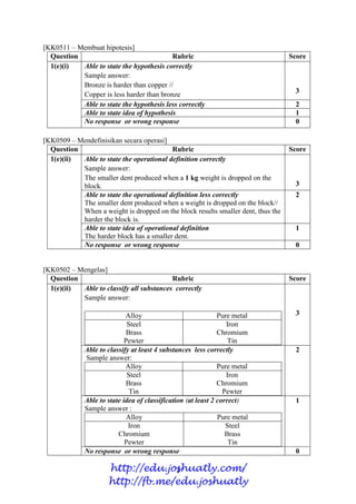 3
[KK0511 – Membuat hipotesis]
Question Rubric Score
1(e)(i) Able to state the hypothesis correctly
Sample answer:
Bronze is harder than copper //
Copper is less harder than bronze
3
Able to state the hypothesis less correctly 2
Able to state idea of hypothesis 1
No response or wrong response 0
[KK0509 – Mendefinisikan secara operasi]
Question Rubric Score
1(e)(ii) Able to state the operational definition correctly
Sample answer:
The smaller dent produced when a 1 kg weight is dropped on the
block. 3
Able to state the operational definition less correctly
The smaller dent produced when a weight is dropped on the block//
When a weight is dropped on the block results smaller dent, thus the
harder the block is.
2
Able to state idea of operational definition
The harder block has a smaller dent.
1
No response or wrong response 0
[KK0502 – Mengelas]
Question Rubric Score
1(e)(ii) Able to classify all substances correctly
Sample answer:
Alloy Pure metal
Steel
Brass
Pewter
Iron
Chromium
Tin
3
Able to classify at least 4 substances less correctly
Sample answer:
Alloy Pure metal
Steel
Brass
Tin
Iron
Chromium
Pewter
2
Able to state idea of classification (at least 2 correct)
Sample answer :
Alloy Pure metal
Iron
Chromium
Pewter
Steel
Brass
Tin
1
No response or wrong response 0
http://edu.joshuatly.com/
http://fb.me/edu.joshuatly
 