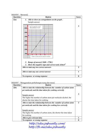 4
[KK0505 – Meramal]
Question Rubric Score
2(a) 1. Able to show an extrapolation on the graph .
Sample answer:
2. Range of answer[ 2600 - 2700 ]
3. Show the negative sign and correct unit, kJmol-1
3
Able to state any two correct answers 2
Able to state any one correct answer 1
No response or wrong response 0
[KK0507 – Menggunakan perhubungan ruang dan masa]
Question Rubric Score
2(b) Able to state the relationship between the number of carbon atom
per molecule and the time taken for cooking correctly
Sample answer
The higher the number of carbon atom per molecule alcohol, the
shorter the time taken for cooking
3
Able to state the relationship between the number of carbon atom
per molecule and the time taken for cooking less correctly
Sample answer
The higher the number of carbon atom, the shorter the time taken
for cooking
2
Able to give relevant idea 1
No response or wrong response 0
Number of carbon atom per molecule of alcohols
Heat of combustion/ kJ mol-1
Haba pembakaran/ kJ mol-1
5
0
0
0 1 2 3 4
500
1000
1500
2000
2500
3000
3500
http://edu.joshuatly.com/
http://fb.me/edu.joshuatly
 
