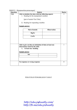 8
[KK0512 – Mempamerkan perancangan]
Question Rubric Marks
3 (f) Able to tabulate the data with the following aspects
1. Heading for the manipulated variables
[pair of metals//Test Tube]
2. Heading for responding variables
Sample answer:
Pair of metals Observation
Mg/Fe
Cu/Fe
2
Able to give an idea on tabulation of data at least one
information stated in the table
1. At least one heading
Sample answer
Set
1
No response or wrong response 0
PERATURAN PEMARKAHAN TAMAT
http://edu.joshuatly.com/
http://fb.me/edu.joshuatly
 