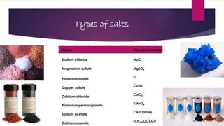 Types of salts
Name Chemical formula
Sodium chloride NaCl
Magnesium sulfate MgSO4
Potassium iodide
KI
Copper sulfate
CuSO4
Calcium chloride
CaCl2
Potassium permanganate
KMnO4
Sodium acetate
CH3COONa
Calcium acetate
(CH3COO)2Ca
 