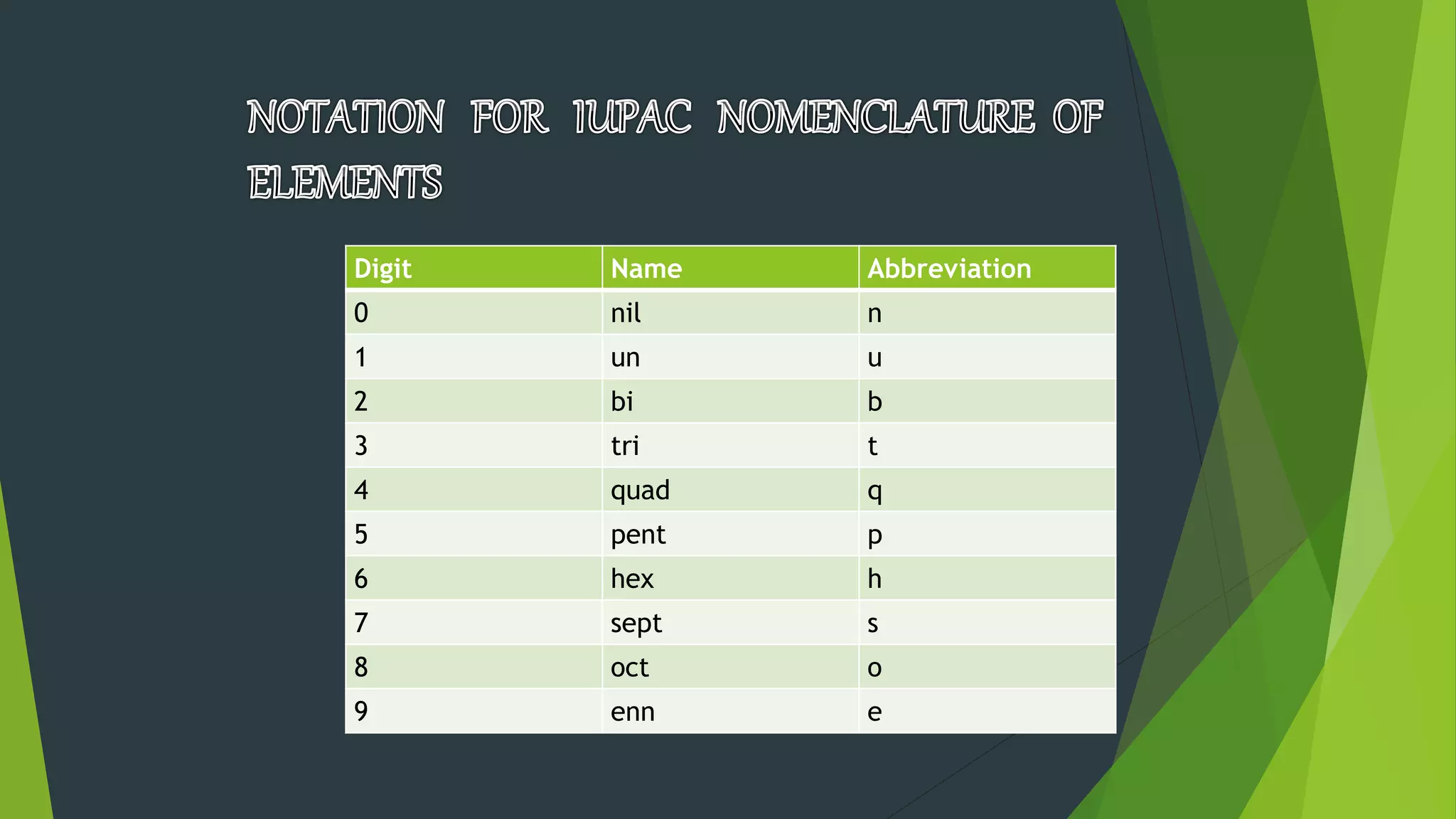 Digit Name Abbreviation
0 nil n
1 un u
2 bi b
3 tri t
4 quad q
5 pent p
6 hex h
7 sept s
8 oct o
9 enn e
 