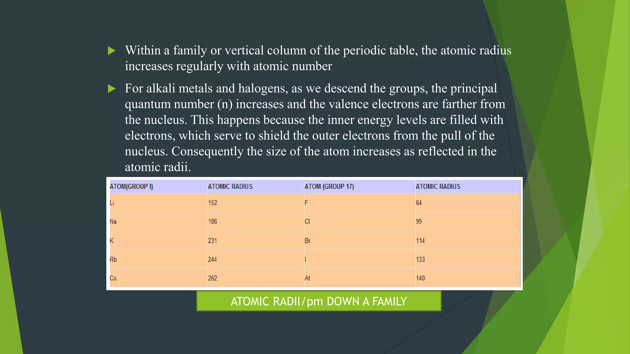  Within a family or vertical column of the periodic table, the atomic radius
increases regularly with atomic number
 For alkali metals and halogens, as we descend the groups, the principal
quantum number (n) increases and the valence electrons are farther from
the nucleus. This happens because the inner energy levels are filled with
electrons, which serve to shield the outer electrons from the pull of the
nucleus. Consequently the size of the atom increases as reflected in the
atomic radii.
ATOMIC RADII/pm DOWN A FAMILY
 