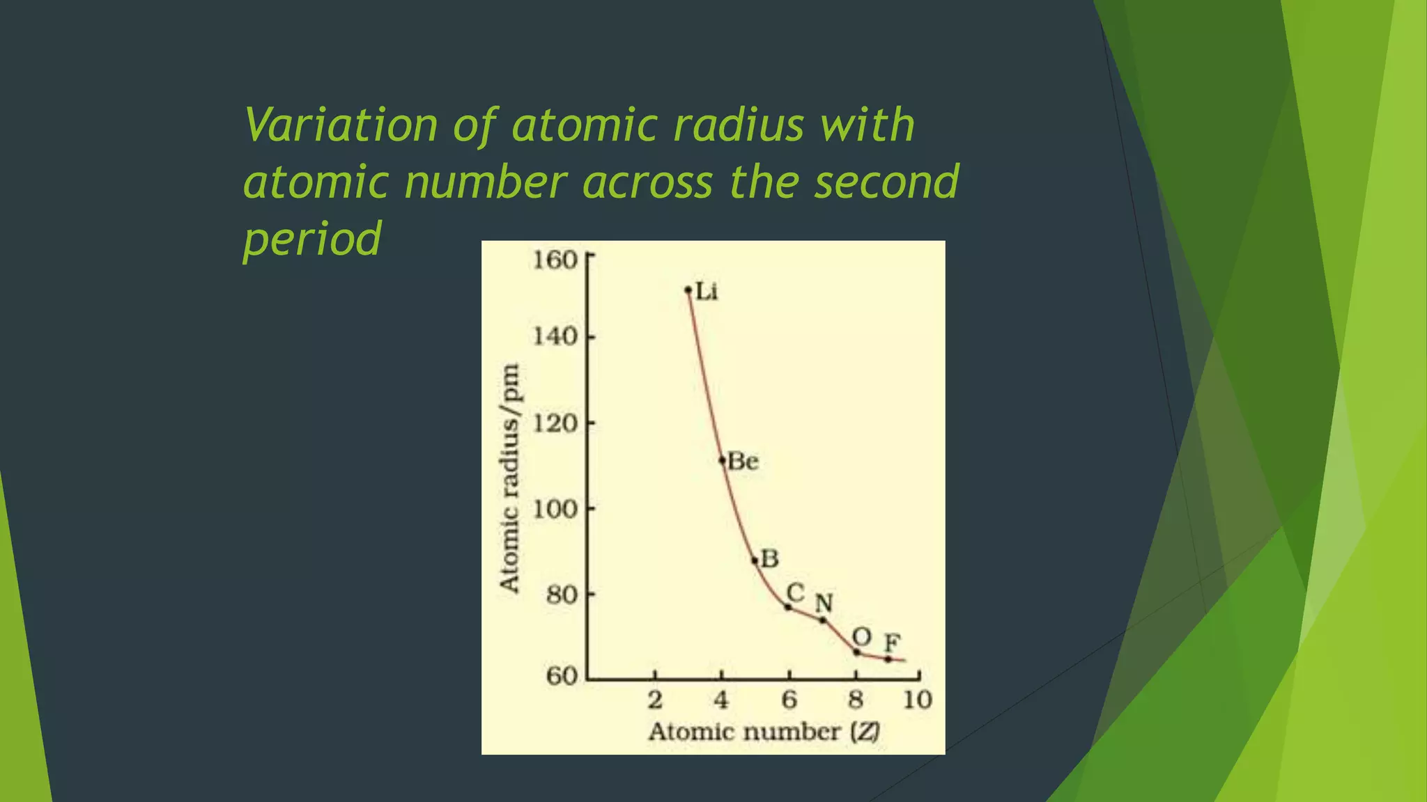 Variation of atomic radius with
atomic number across the second
period
 