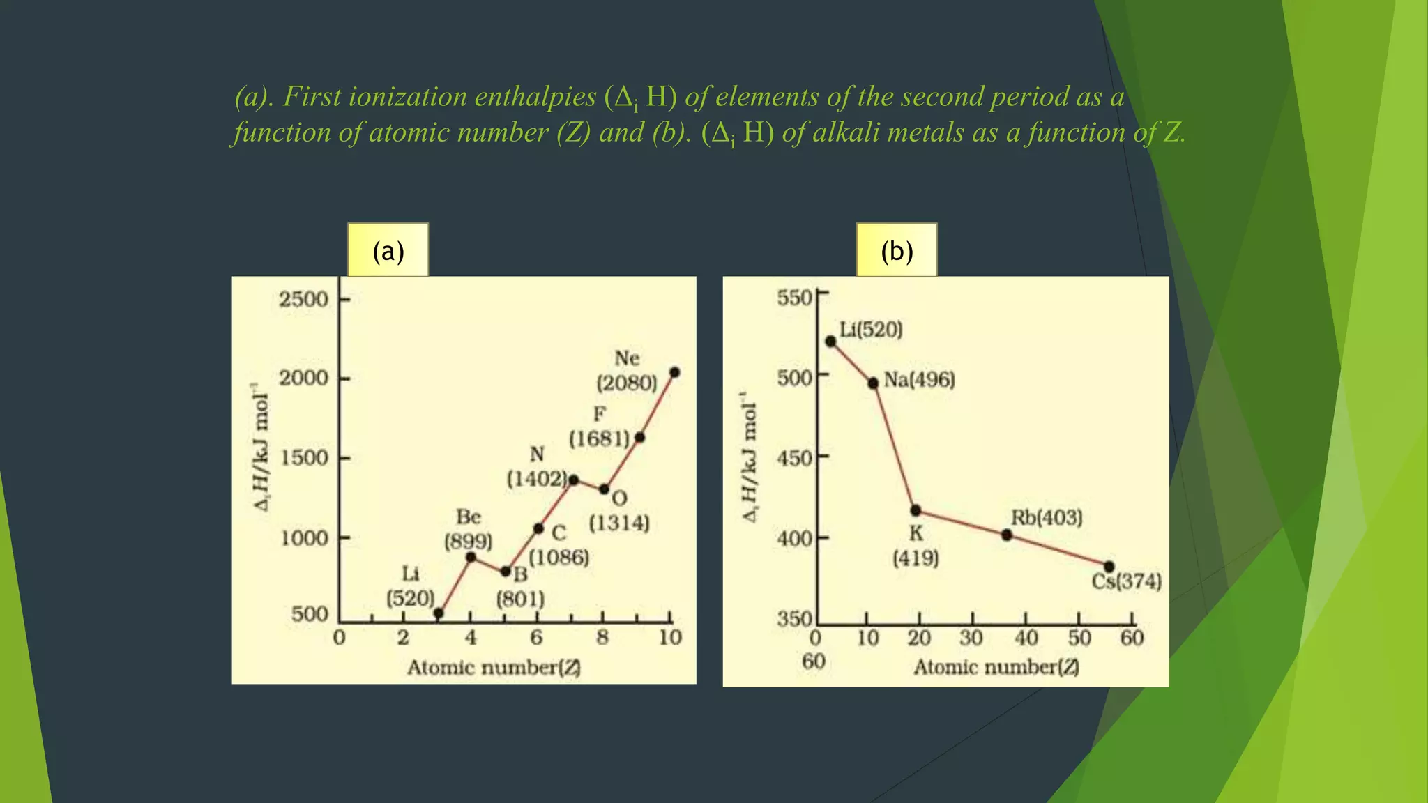 (a). First ionization enthalpies (Δi H) of elements of the second period as a
function of atomic number (Z) and (b). (Δi H) of alkali metals as a function of Z.
(a) (b)
 