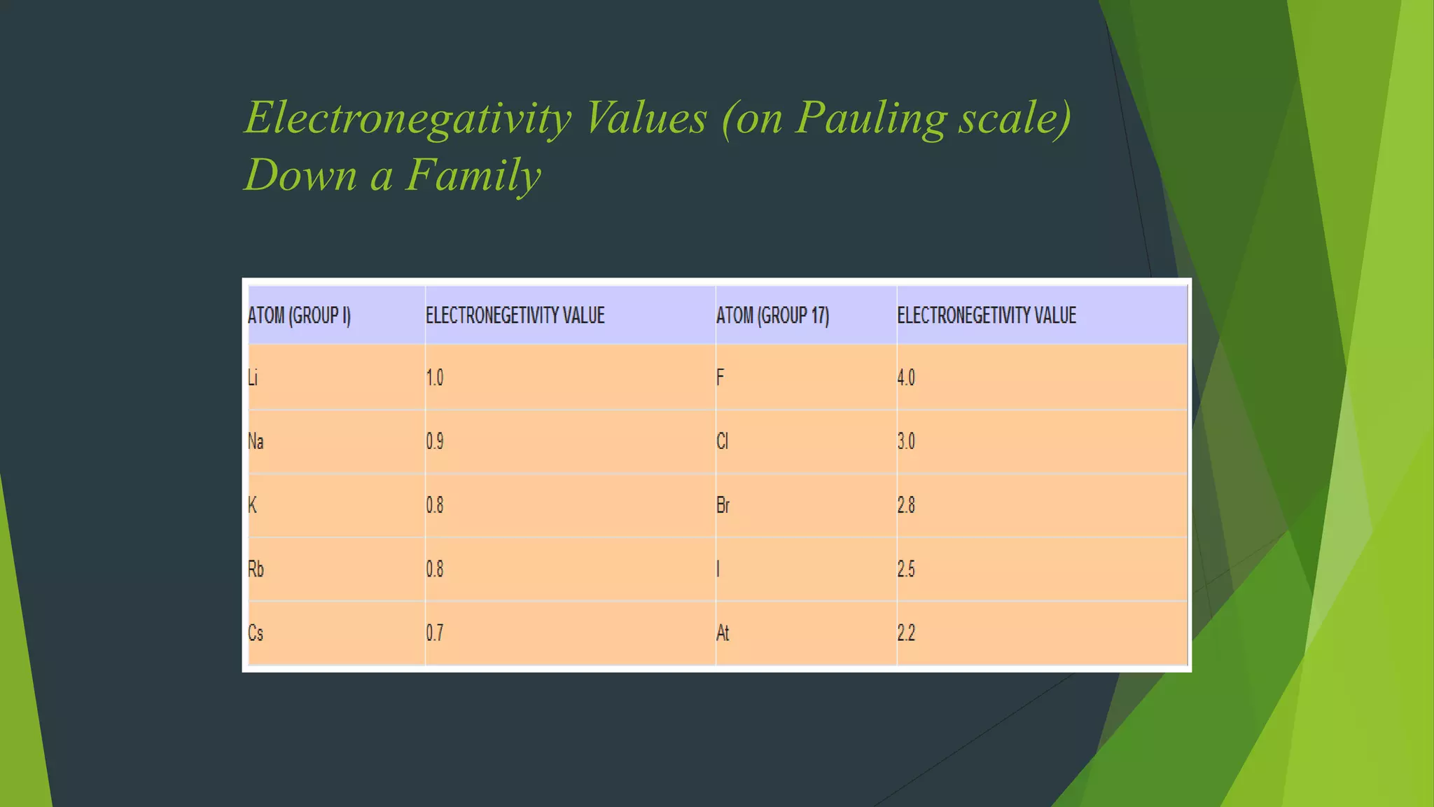 Electronegativity Values (on Pauling scale)
Down a Family
 