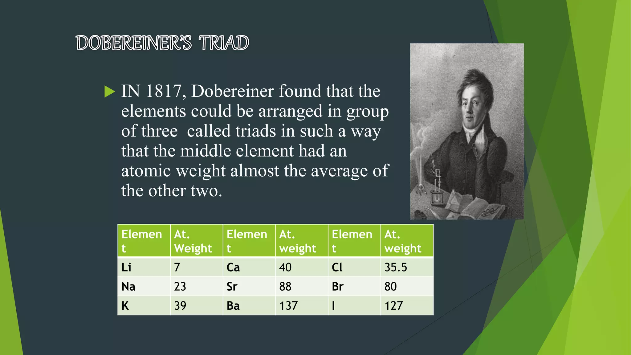  IN 1817, Dobereiner found that the
elements could be arranged in group
of three called triads in such a way
that the middle element had an
atomic weight almost the average of
the other two.
Elemen
t
At.
Weight
Elemen
t
At.
weight
Elemen
t
At.
weight
Li 7 Ca 40 Cl 35.5
Na 23 Sr 88 Br 80
K 39 Ba 137 I 127
 