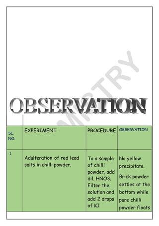SL.
NO.
EXPERIMENT PROCEDURE OBSERVATION
1
Adulteration of red lead
salts in chilli powder.
To a sample
of chilli
powder, add
dil. HNO3.
Filter the
solution and
add 2 drops
of KI
No yellow
precipitate.
Brick powder
settles at the
bottom while
pure chilli
powder floats
 