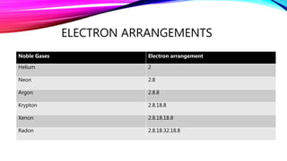 ELECTRON ARRANGEMENTS
Noble Gases Electron arrangement
Helium 2
Neon 2.8
Argon 2.8.8
Krypton 2.8.18.8
Xenon 2.8.18.18.8
Radon 2.8.18.32.18.8
 