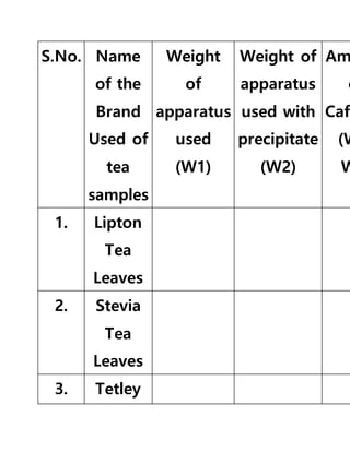 S.No. Name
of the
Brand
Used of
tea
samples
Weight
of
apparatus
used
(W1)
Weight of
apparatus
used with
precipitate
(W2)
Am
o
Caff
(W
W
1. Lipton
Tea
Leaves
2. Stevia
Tea
Leaves
3. Tetley
 