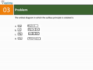 Problem03The orbital diagram in which the aufbau principle is violated isabcd