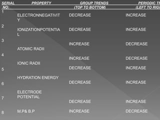 SERIAL PROPERTY GROUP TRENDS PERIODIC TR
NO: (TOP TO BOTTOM) (LEFT TO RIGH
1
2
3
4
5
6
7
8
ELECTRONNEGATIVIT
Y
IONIZATIONPOTENTIA
L
ATOMIC RADII
IONIC RADII
HYDRATION ENERGY
ELECTRODE
POTENTIAL
M.P& B.P
DECREASE
DECREASE
INCREASE
INCREASE
DECREASE
DECREASE
DECREASE
INCREASE
INCREASE
INCREASE
DECREASE
DECREASE
INCREASE
INCREASE
INCREASE
DECREASE
 