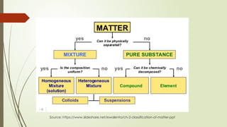 Source: https://www.slideshare.net/ewalenta/ch-2-classification-of-matter-ppt
 