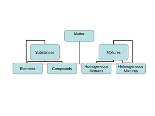 Matter




       Substances                             Mixtures


                                    Homogeneous     Heterogeneous
Elements       Compounds
                                      Mixtures         Mixtures
 