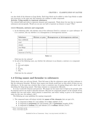 6 CHAPTER 1. CLASSIFICATION OF MATTER
can also think of the elements as Lego blocks. Each Lego block can be added to other Lego blocks to make
new structures, in the same way that elements can combine to make compounds.
Activity: Using models to represent substances
Use coloured balls and sticks to represent elements and compounds. Think about the way that we represent
substances microscopically. Would you use just one ball to represent an element or many? Why?
1.3.3.1 Elements, mixtures and compounds
1. In the following table, tick whether each of the substances listed is a mixture or a pure substance. If
it is a mixture, also say whether it is a homogeneous or heterogeneous mixture.
Substance Mixture or pure Homogeneous or heterogeneous mixture
zzy colddrink
steel
oxygen
iron lings
smoke
limestone (CaCO3)
Table 1.1
Click here for the solution
3
2. In each of the following cases, say whether the substance is an element, a mixture or a compound.
a. Cu
b. iron and sulphur
c. Al
d. H2SO4
e. SO3
Click here for the solution
4
1.4 Giving names and formulae to substances
Think about what you call your friends. Their full name is like the substances name and their nickname is
like the substances formulae. Without these names your friends would have no idea which of them you are
referring to. In the same way scientists like to have a consistent way of naming things and a short way of
describing the thing being named. This helps scientists to communicate eciently.
It is easy to describe elements and mixtures. We simply use the names that we nd on the periodic table
for elements and we use words to describe mixtures. But how are compounds named? In the example of iron
sulphide that was used earlier, which element is named rst, and which 'ending' is given to the compound
name (in this case, the ending is -ide)?
The following are some guidelines for naming compounds:
1. The compound name will always include the names of the elements that are part of it.
• A compound of iron (Fe) and sulphur (S) is iron sulphide (FeS)
• A compound of potassium (K) and bromine (Br) is potassium bromide (KBr)
• A compound of sodium (Na) and chlorine (Cl) is sodium chloride (NaCl)
3http://www.fhsst.org/lly
4http://www.fhsst.org/llV
Available for free at Connexions http://cnx.org/content/col11303/1.4
 